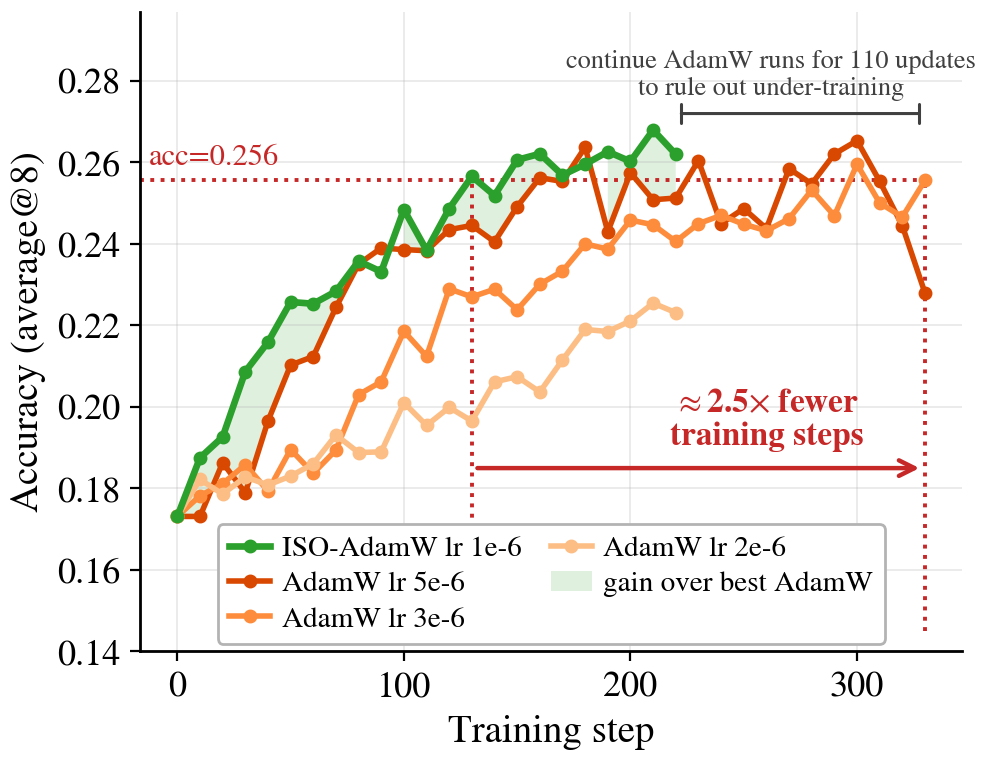 Coding on DeepSeek-R1-Distill-Qwen-1.5B: ISO-AdamW leads tuned AdamW on LiveCodeBench.