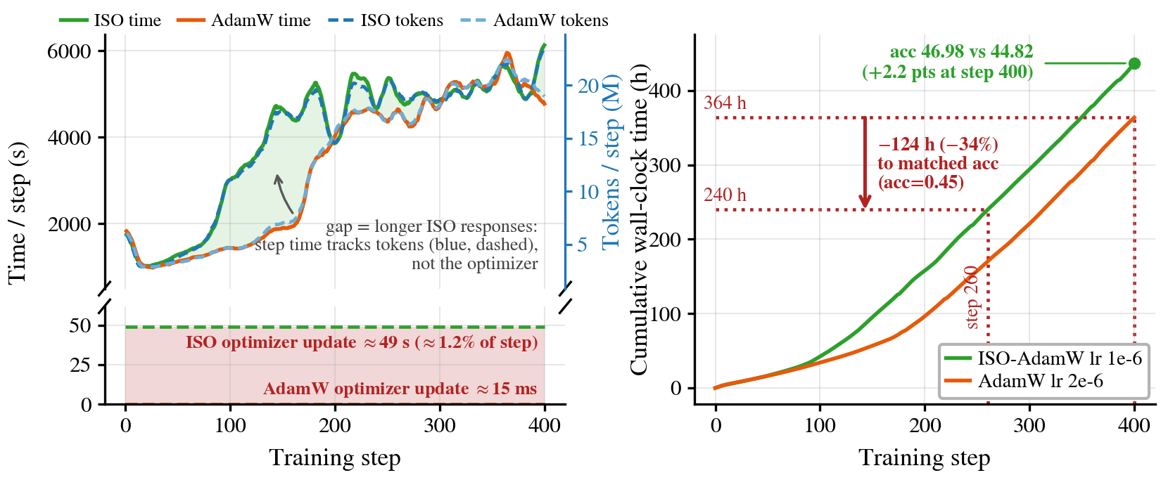 Qwen3-4B-Base wall-clock profiling: ISO-AdamW reaches AdamW's 400-update accuracy at update 260, saving 124 hours (34%).