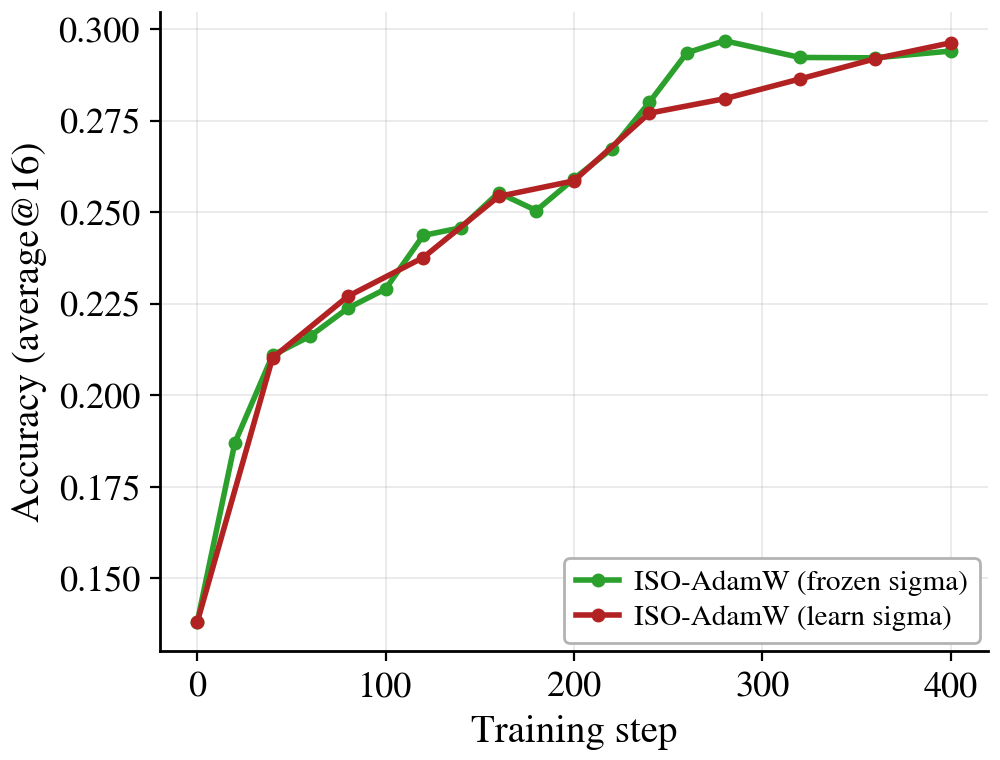 Fixed versus trainable spectrum on Qwen3-1.7B-Base: aggregate accuracy reaches 29.4 and 29.6 at update 400, respectively.