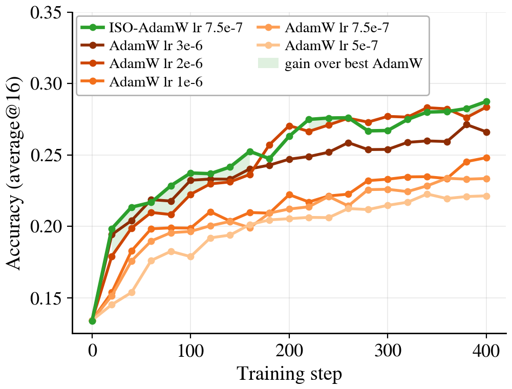 Qwen3-1.7B-Base: ISO-AdamW vs a five-way AdamW learning-rate sweep.