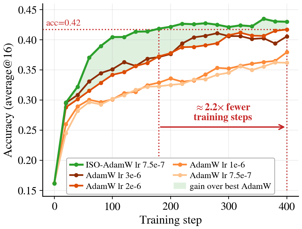 Qwen3-4B-Base: ISO-AdamW matches the best AdamW final accuracy with about 2.2x fewer steps.