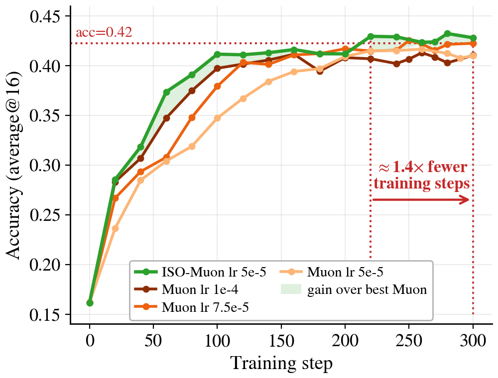 Qwen3-4B-Base with Muon: ISO-Muon reaches the best Muon accuracy with 1.4x fewer steps.