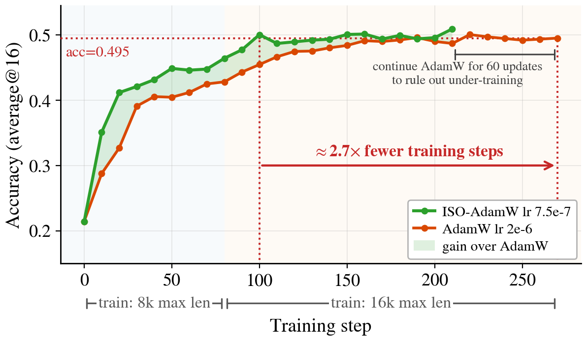 Math accuracy on Qwen3-8B-Base: ISO-AdamW stays above AdamW throughout and reaches AdamW's final accuracy 2.7 times earlier.