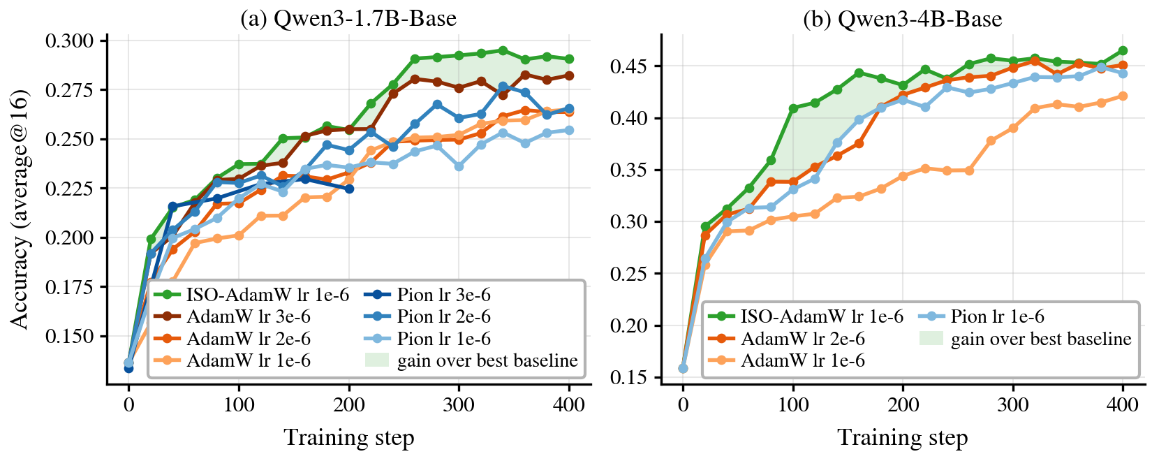 ISO-AdamW, Pion, and AdamW learning curves on Qwen3-1.7B-Base and Qwen3-4B-Base.