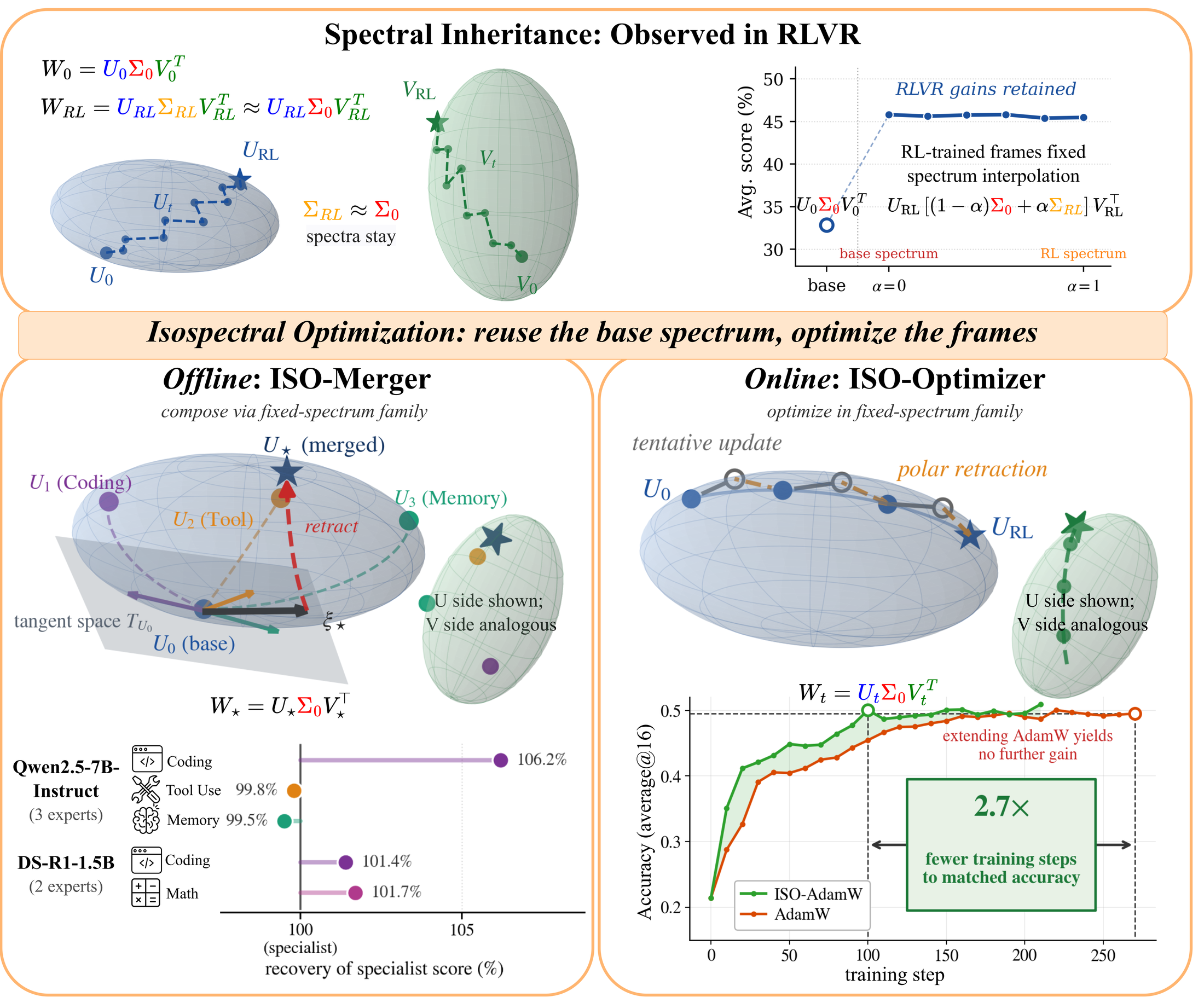 From spectral inheritance to Isospectral Optimization: RLVR keeps the base spectrum while both singular frames move; ISO-Merger composes experts offline and ISO-Optimizer trains online in fixed-spectrum coordinates.